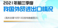 【外貿(mào)數(shù)據(jù)】2021年前三季度我國進出口總值28.33萬億元,同比增長22.7% ！