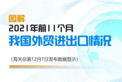 【外貿(mào)數(shù)據(jù)】2021年前11個月我國進出口同比增長22%！
