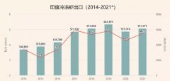 印度蝦2021出口強勁恢復，全年的蝦出口量有望刷新紀錄。